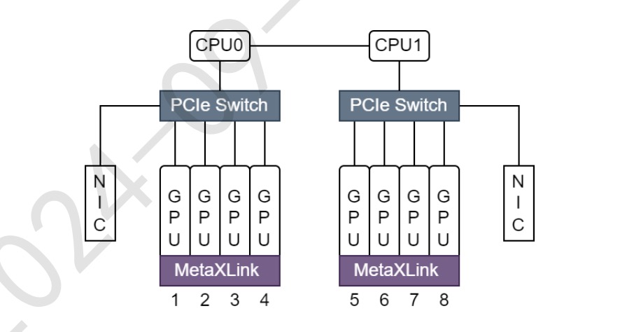 Metax GPU 拓扑图，显示 PCIe Switch 和 MetaXLink 连接